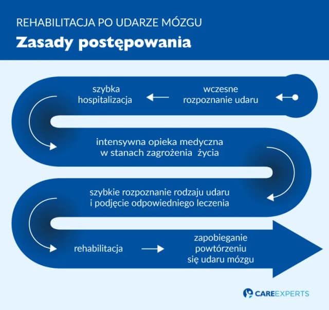 Jak długo spać po udarze? Ważne wskazówki dla pacjentów Jak długo spać po udarze? Ważne wskazówki dla pacjentów