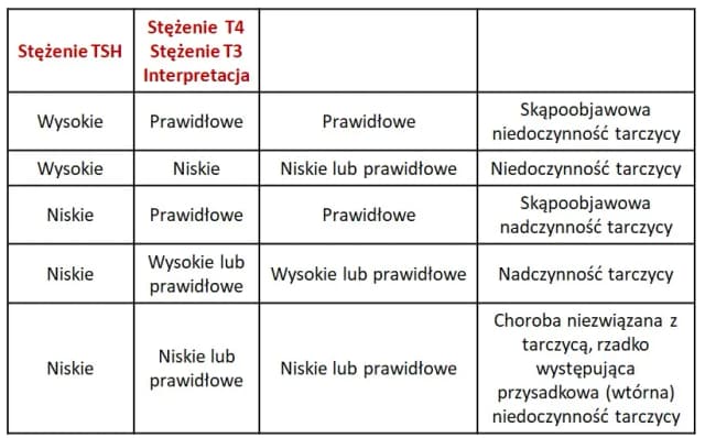 Badania tarczycy: jakie testy wykonać i jak się przygotować? Badania tarczycy: jakie testy wykonać i jak się przygotować?